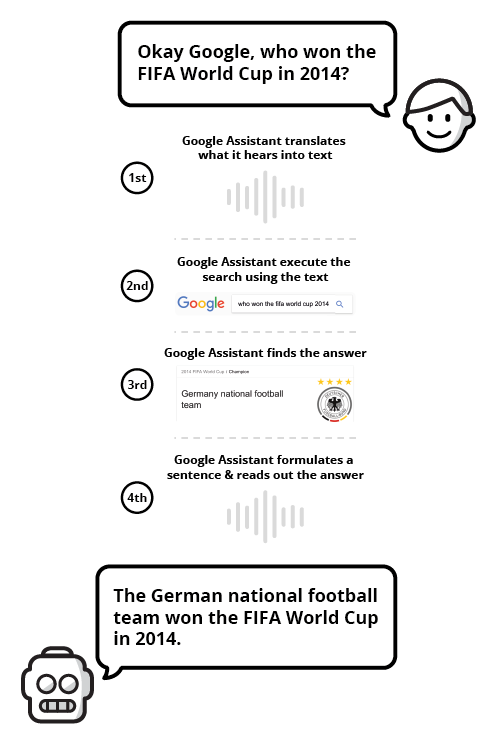 Figure 8: Simple illustration of how Natural Language Processing, e.g. the personal speech assistant Amazon echo, works. Figure based on Hubspot Research, URL: https://research.hubspot.com/reports/artificial-intelligence-and-you