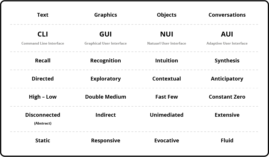 Table 1: Interface evolution adapted from Wixon (2010).