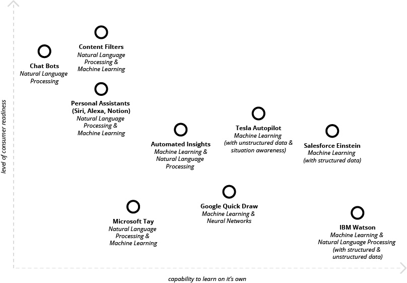 Figure 14: Chart of applied AI technology examples, expanded and revised, based on Hubspot Research, URL: https://research.hubspot.com/reports/artificial-intelligence-and-you