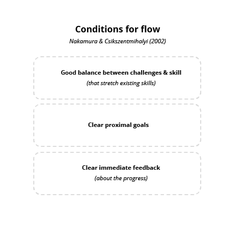Figure 48: The three primary conditions for flow, according to Nakamura & Csikszentmihalyi (2002).