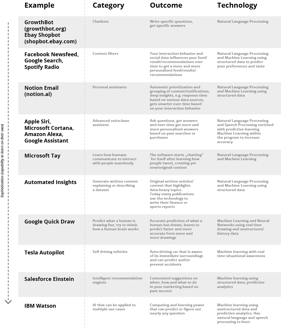 Figure 13: Table of applied AI technology examples, expanded and revised, based on Hubspot Research, URL: https://research.hubspot.com/reports/artificial intelligence-and-you