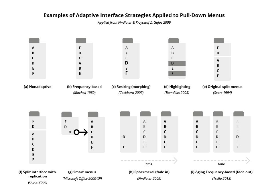 Figure 17: Examples of Adatptive Interface Strategies Applied to Pull-Down Menus adapted from Findlater & Gajos 2009