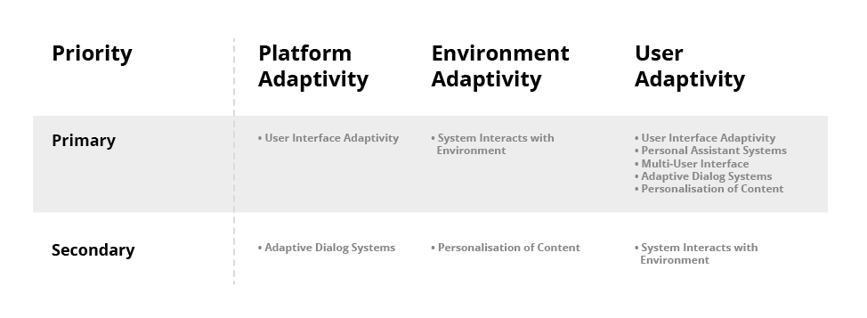 Table 2: Major areas of adaptivity