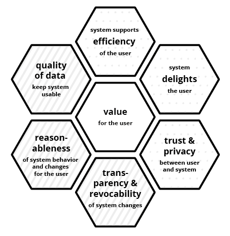 Figure 43: Adaptive UX Honeycombs; inspired by UX Honeycombs from Morville 2004 and Melzer 2005