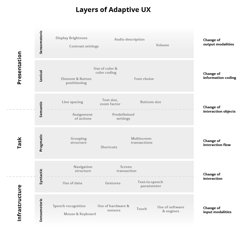 Figure 37: 3-Layer model of Adaptive UX; Inspired by the 3-layer model of user interface adaptation aspects from Zimmermann et al. (2014); and the six layered human-computer interaction model by Herzeg (2006)