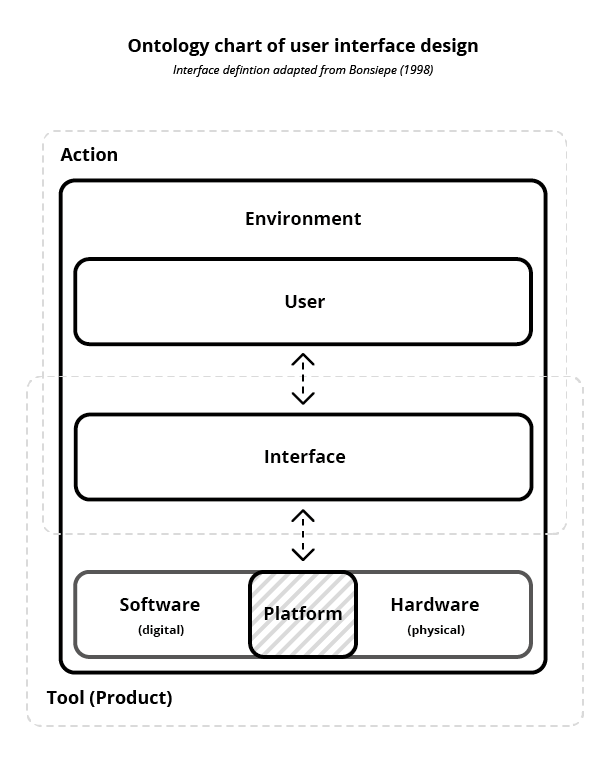 Figure 34: The ontology chart of user interface design; Interface definition adapted from Bonsiepe (1998)