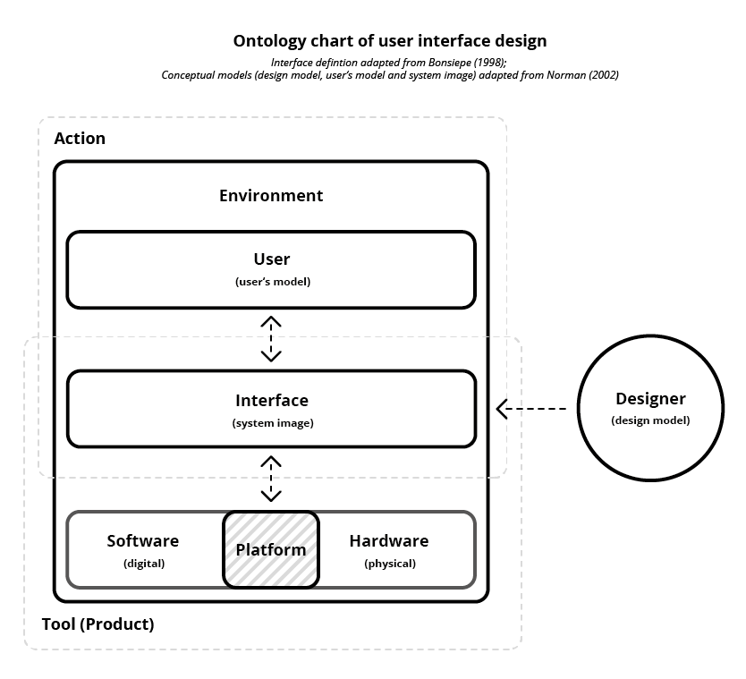 Figure 35: The ontology chart of user interface design; Interface definition adapted from Bonsiepe (1998); Conceptual models (design model, user‘s model and system image) adapted from Norman (2002)