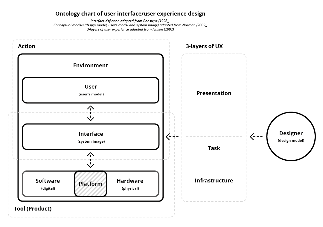 Figure 36: The ontology chart of user interface design; Interface definition adapted from Bonsiepe (1998); Conceptual models (design model, user‘s model and system image) adapted from Norman (2002); 3-layers of user experience adapted from Jenson (2002)