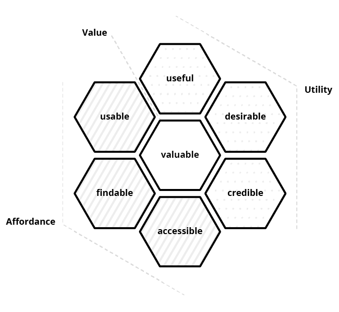Figure 42: UX Honeycombs (Morville 2004, Melzer 2005)