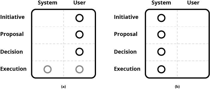 Figure 31: Examples of an adaptable systems configuration scheme (a) and an adaptive system configuration scheme (b) (Dieterich et al., 1993).